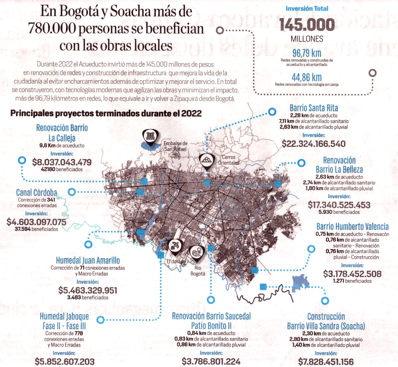En Bogotá y Soacha más de 780.000 personas se benefician con las obras locales - EAAB